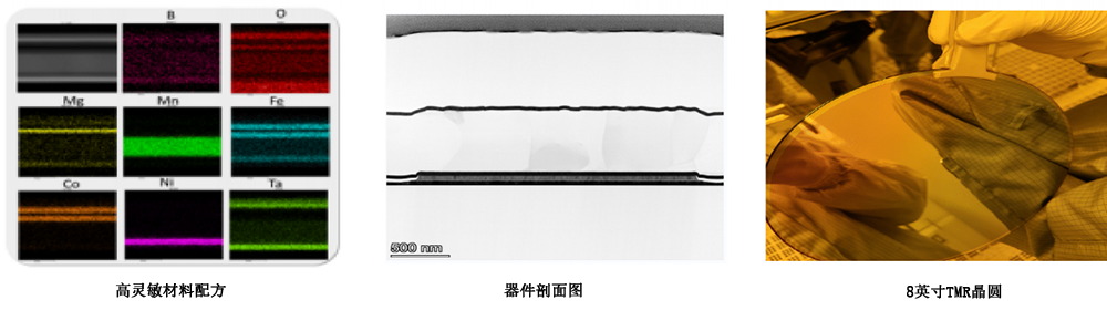多创科技核心TMR能力